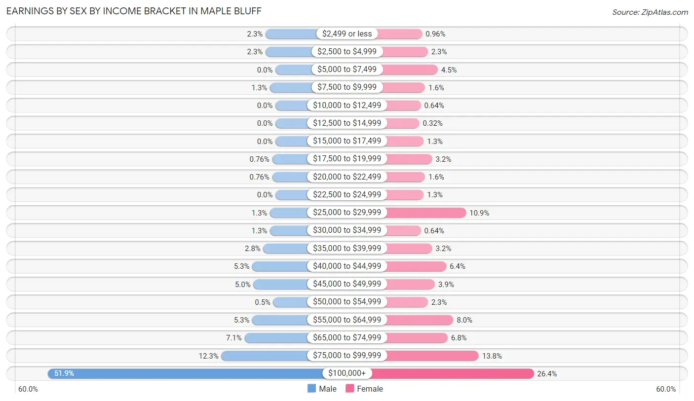 Earnings by Sex by Income Bracket in Maple Bluff