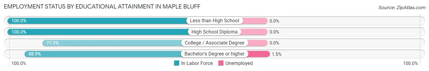 Employment Status by Educational Attainment in Maple Bluff