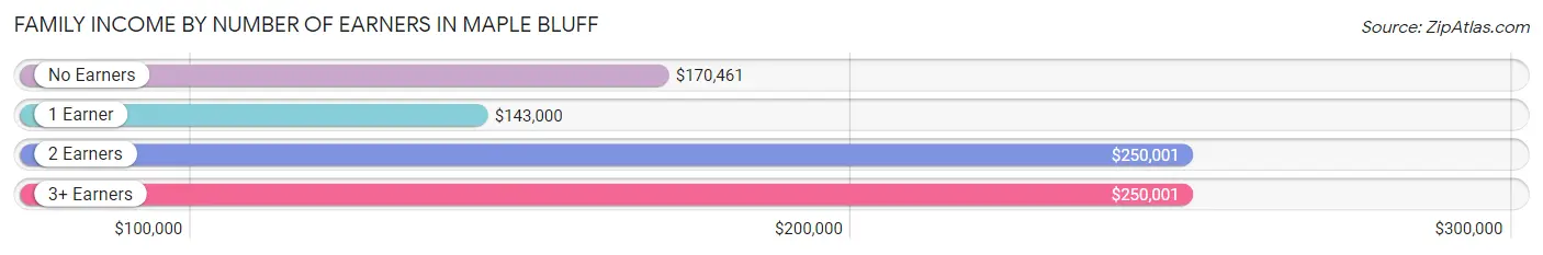 Family Income by Number of Earners in Maple Bluff