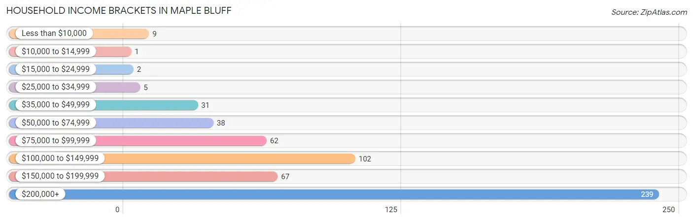 Household Income Brackets in Maple Bluff