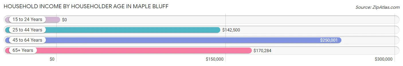 Household Income by Householder Age in Maple Bluff