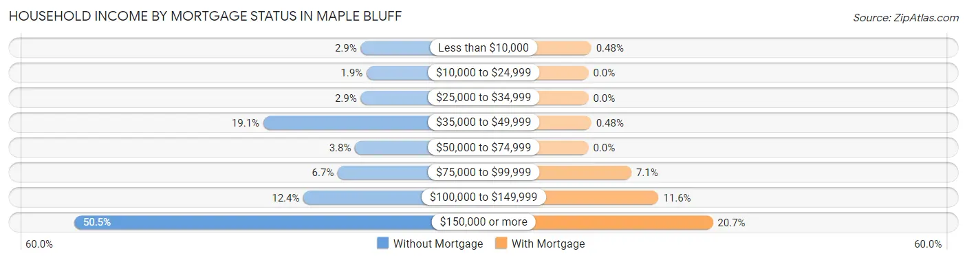 Household Income by Mortgage Status in Maple Bluff