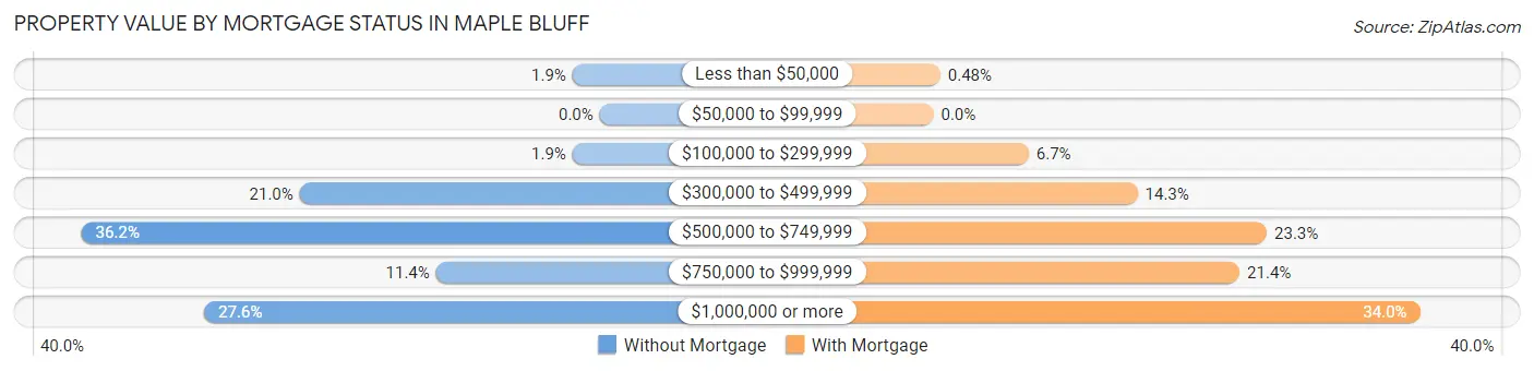 Property Value by Mortgage Status in Maple Bluff