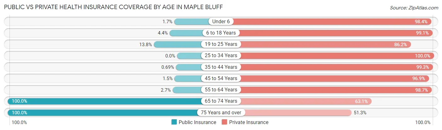Public vs Private Health Insurance Coverage by Age in Maple Bluff