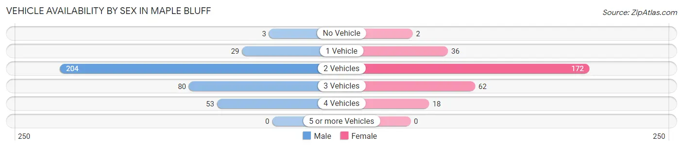 Vehicle Availability by Sex in Maple Bluff