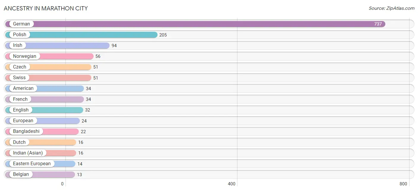 Ancestry in Marathon City