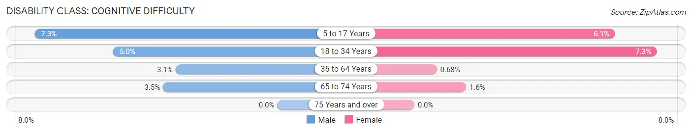 Disability in Marathon City: <span>Cognitive Difficulty</span>