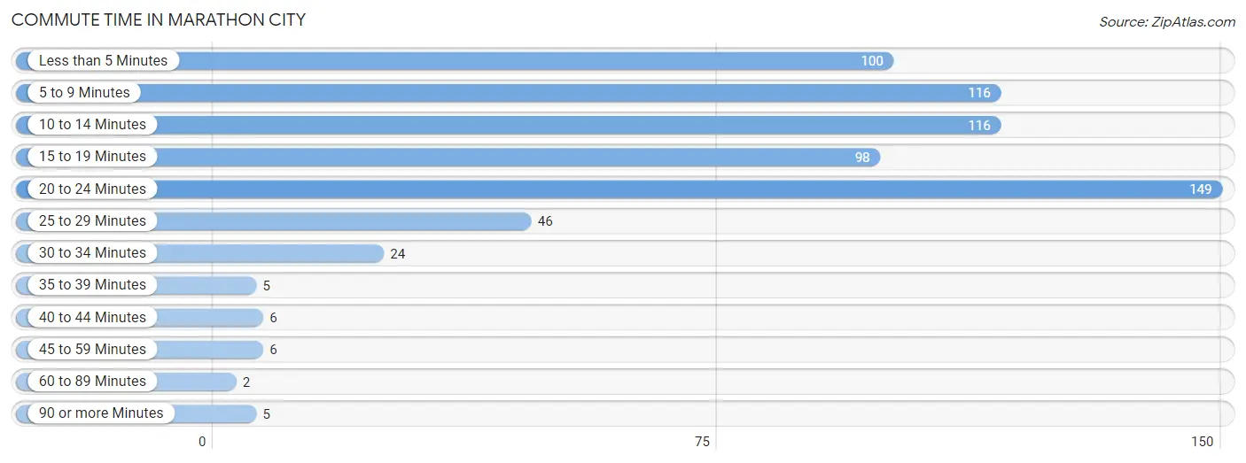 Commute Time in Marathon City