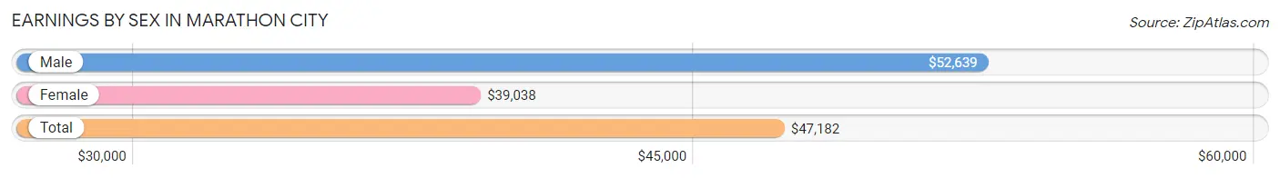 Earnings by Sex in Marathon City