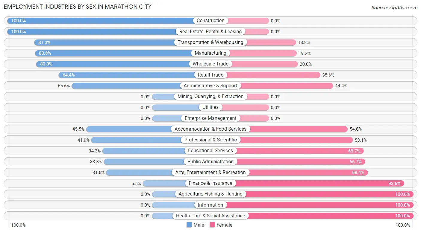 Employment Industries by Sex in Marathon City