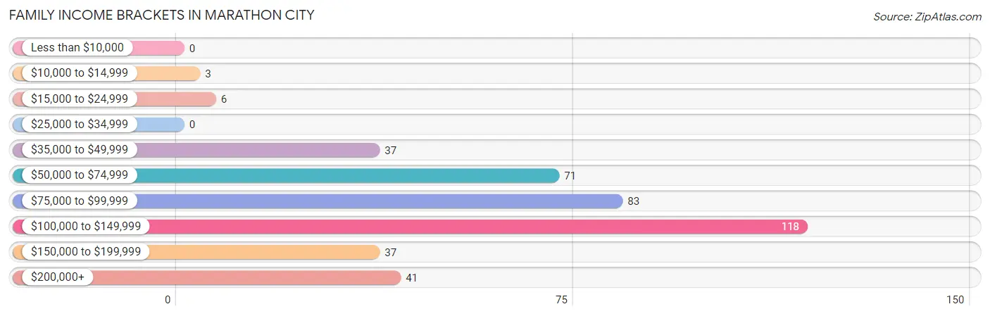 Family Income Brackets in Marathon City