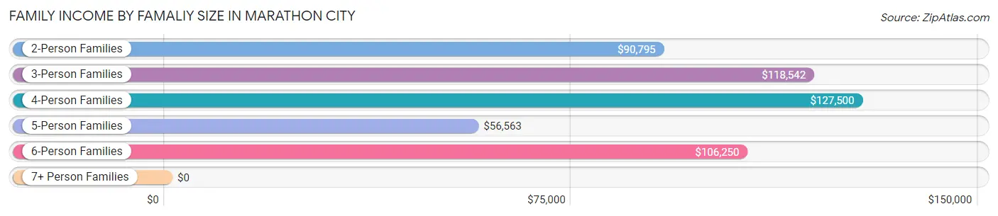 Family Income by Famaliy Size in Marathon City