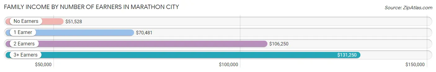 Family Income by Number of Earners in Marathon City