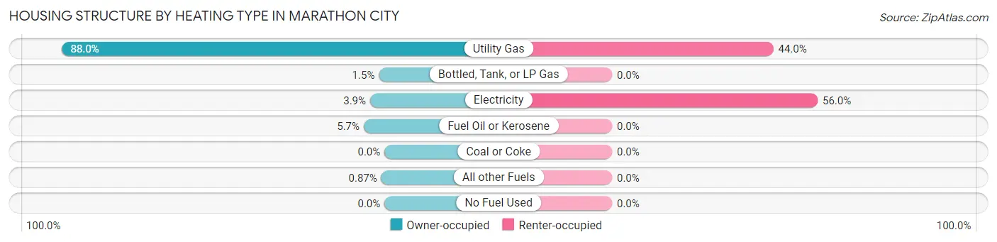 Housing Structure by Heating Type in Marathon City