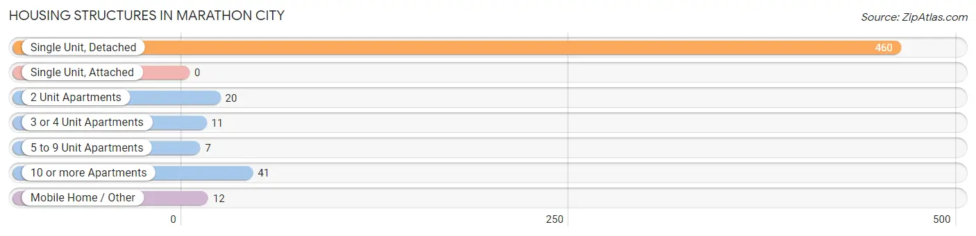 Housing Structures in Marathon City