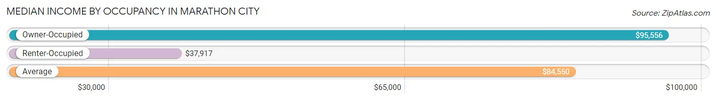 Median Income by Occupancy in Marathon City