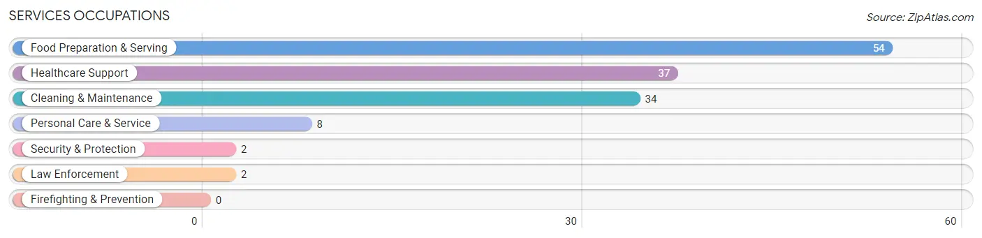 Services Occupations in Marathon City