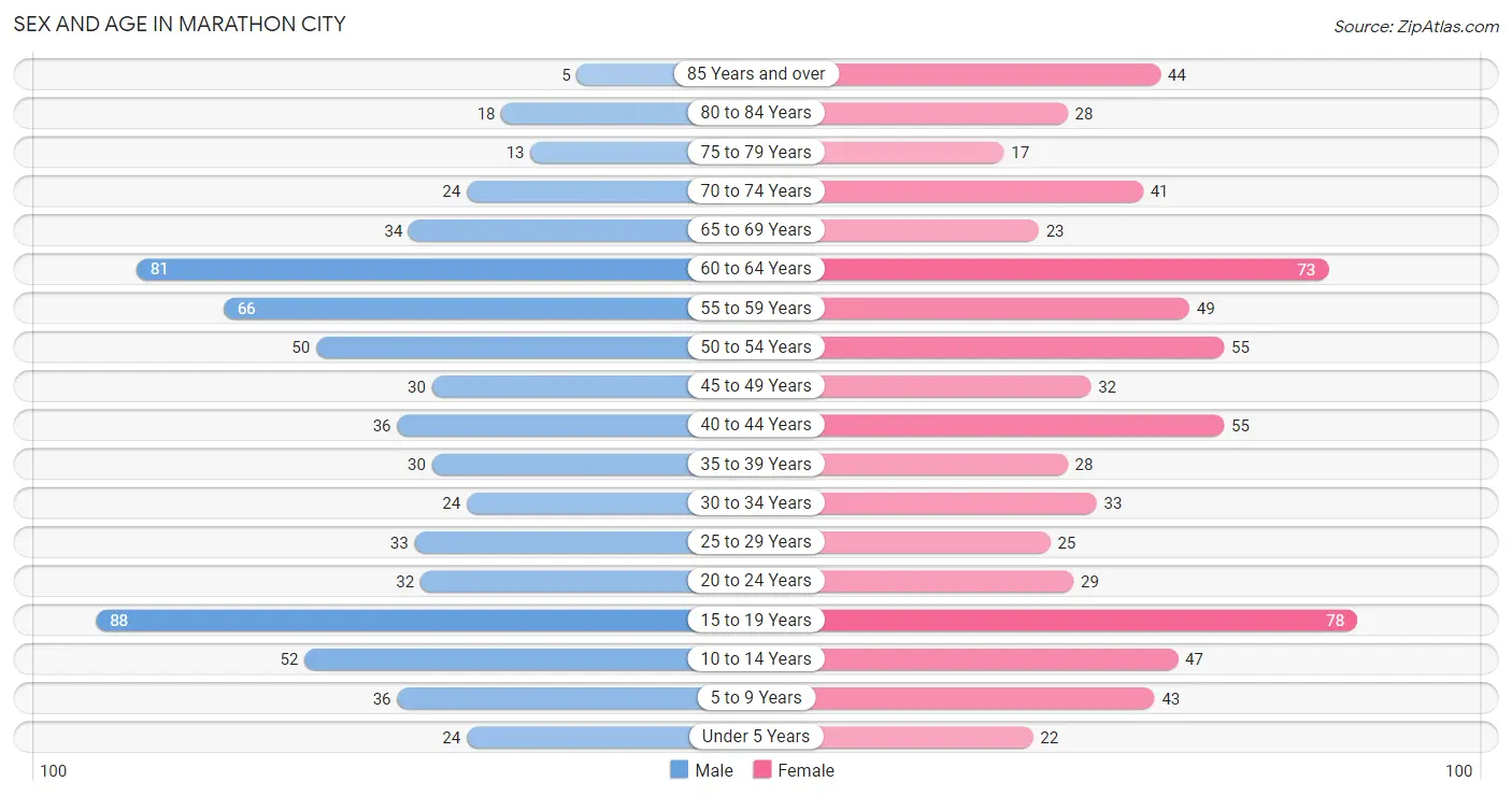 Sex and Age in Marathon City