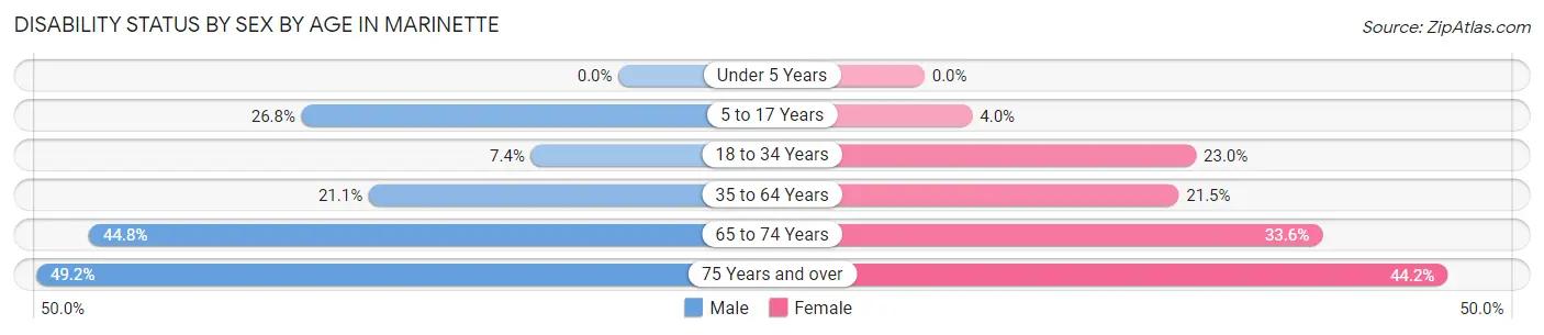 Disability Status by Sex by Age in Marinette