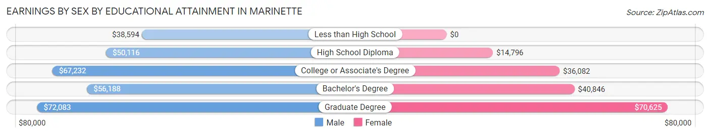 Earnings by Sex by Educational Attainment in Marinette