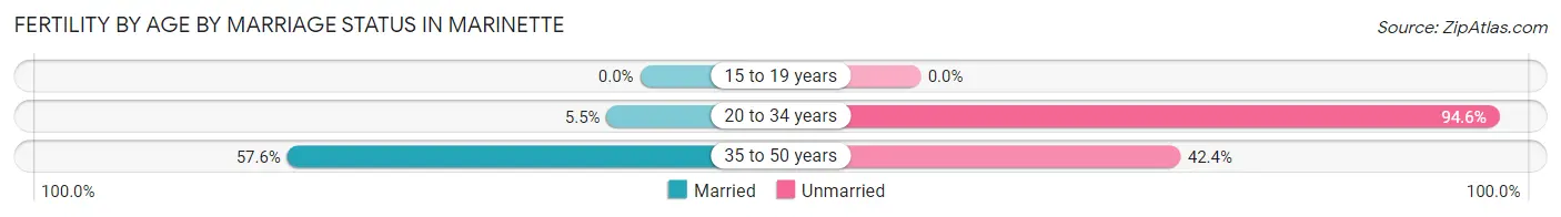 Female Fertility by Age by Marriage Status in Marinette