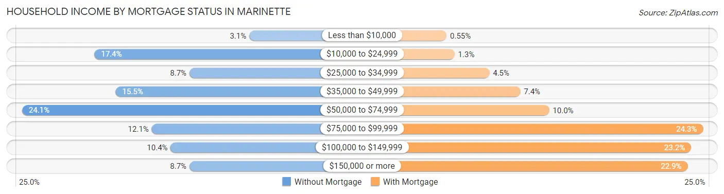 Household Income by Mortgage Status in Marinette