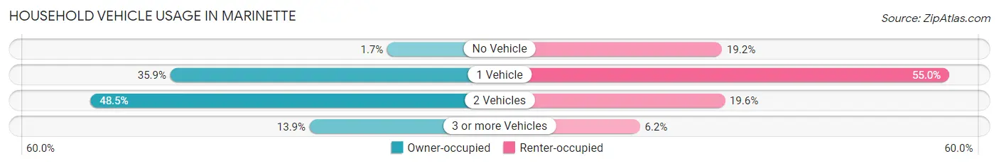 Household Vehicle Usage in Marinette