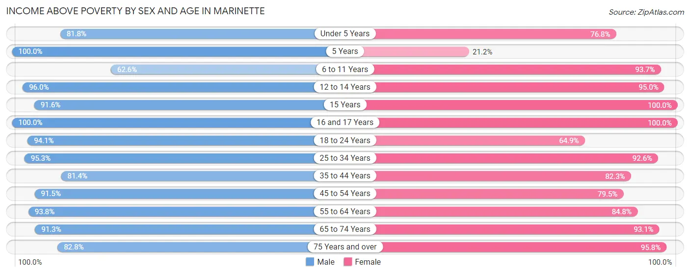 Income Above Poverty by Sex and Age in Marinette