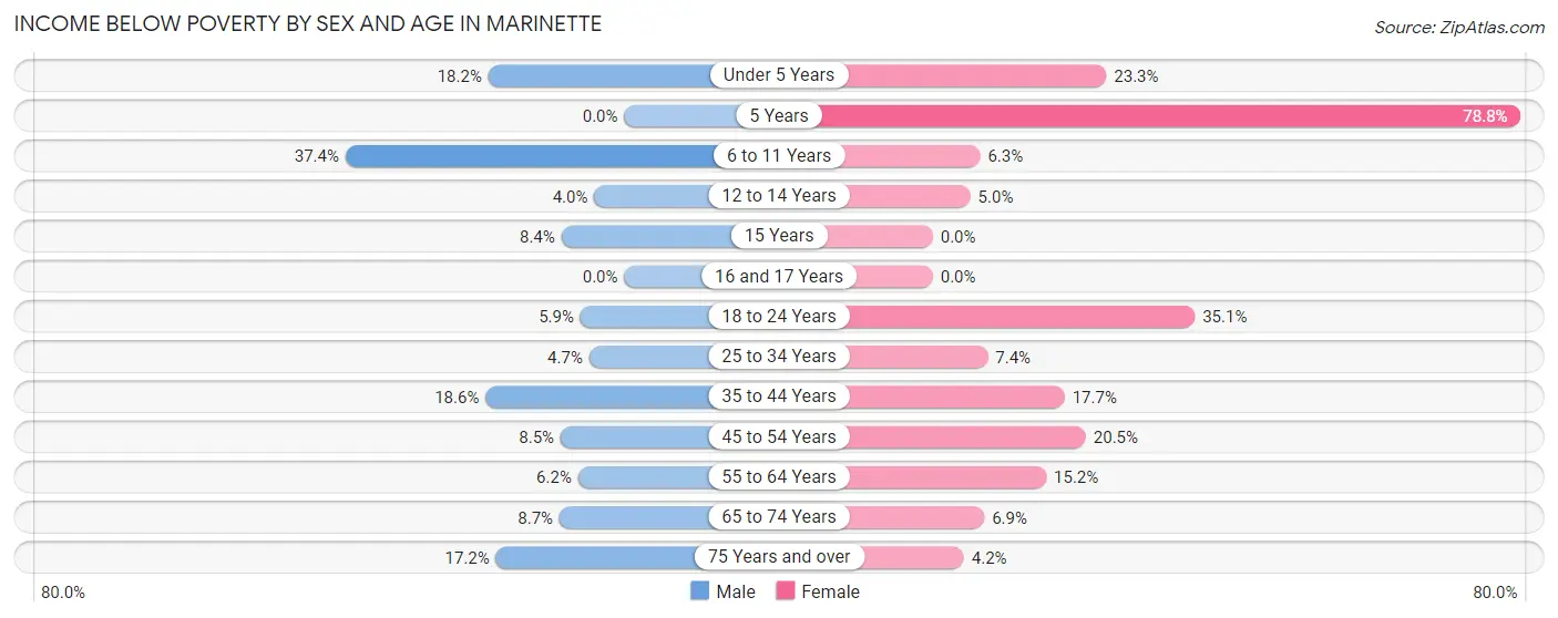 Income Below Poverty by Sex and Age in Marinette