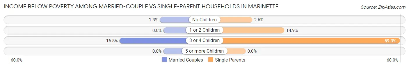 Income Below Poverty Among Married-Couple vs Single-Parent Households in Marinette