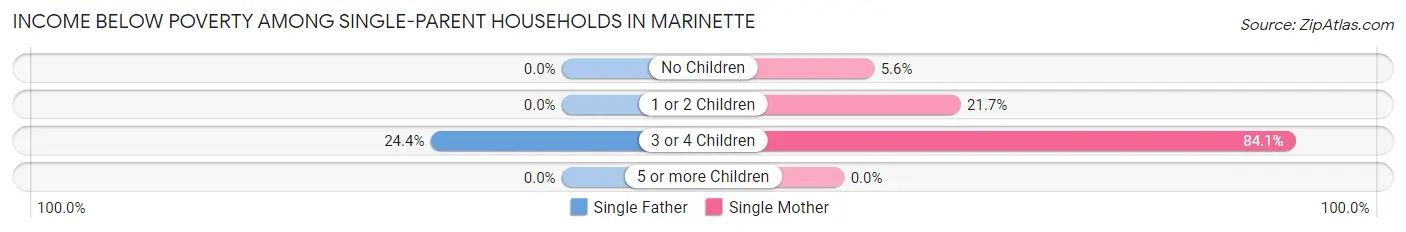 Income Below Poverty Among Single-Parent Households in Marinette