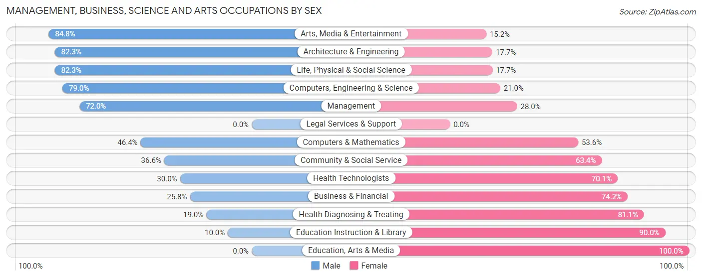 Management, Business, Science and Arts Occupations by Sex in Marinette