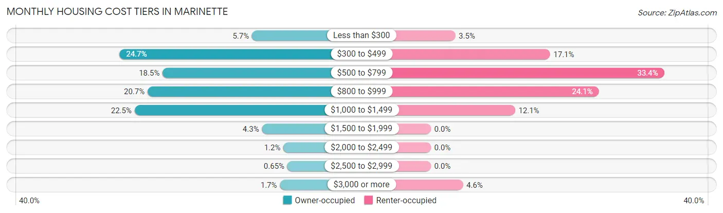 Monthly Housing Cost Tiers in Marinette