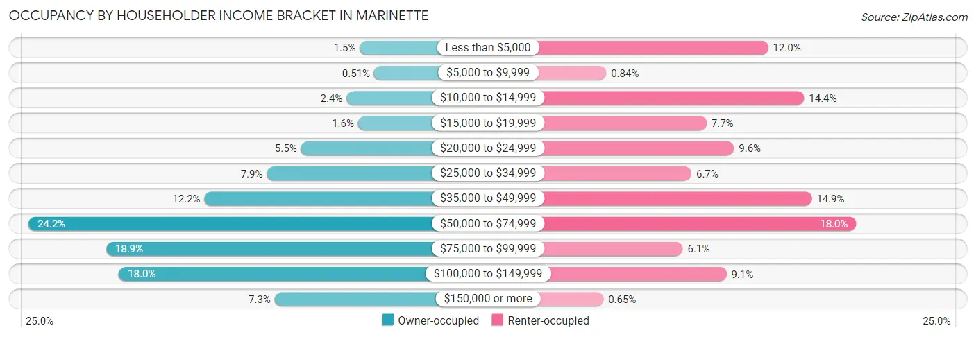 Occupancy by Householder Income Bracket in Marinette