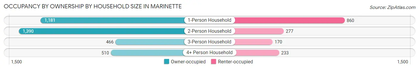 Occupancy by Ownership by Household Size in Marinette
