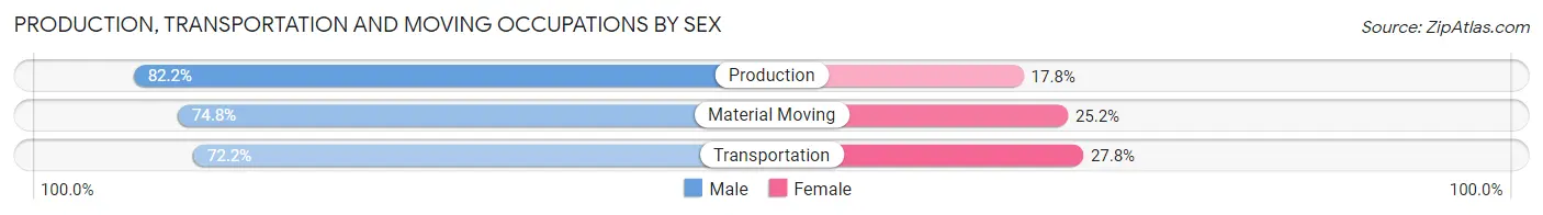 Production, Transportation and Moving Occupations by Sex in Marinette