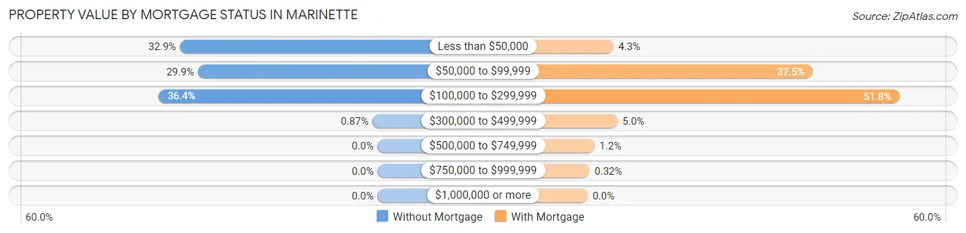 Property Value by Mortgage Status in Marinette