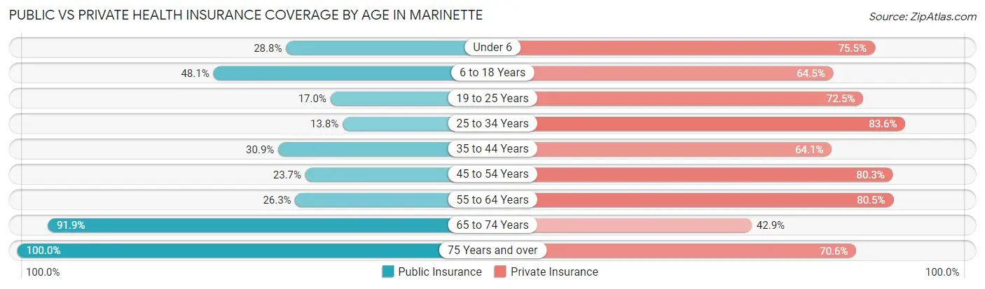 Public vs Private Health Insurance Coverage by Age in Marinette