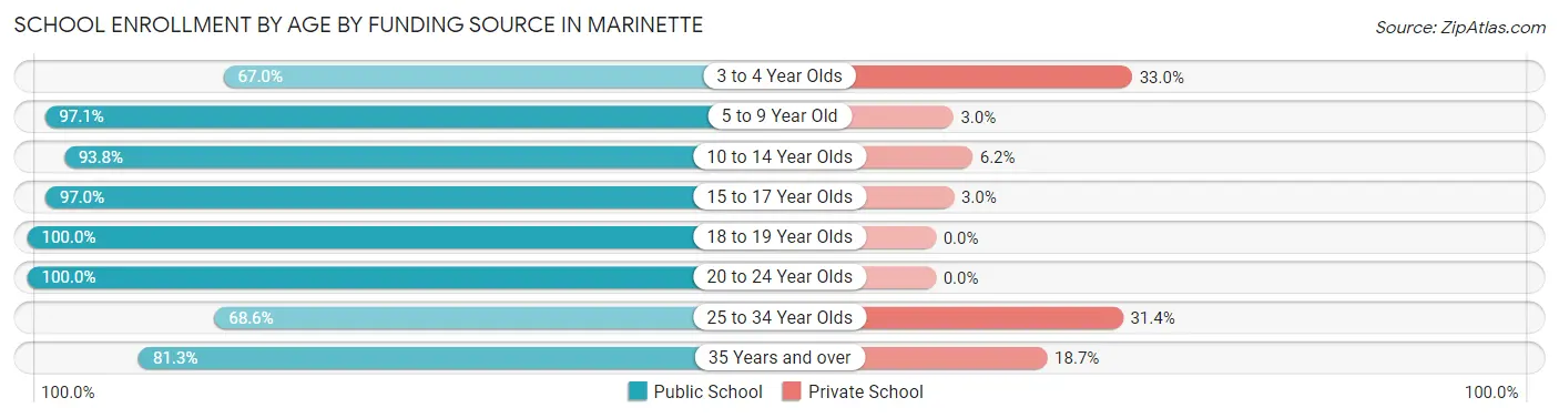 School Enrollment by Age by Funding Source in Marinette