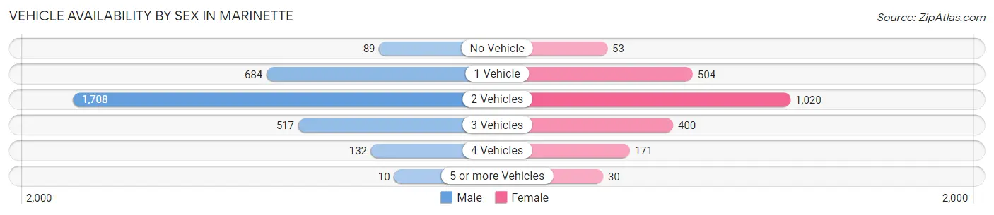 Vehicle Availability by Sex in Marinette