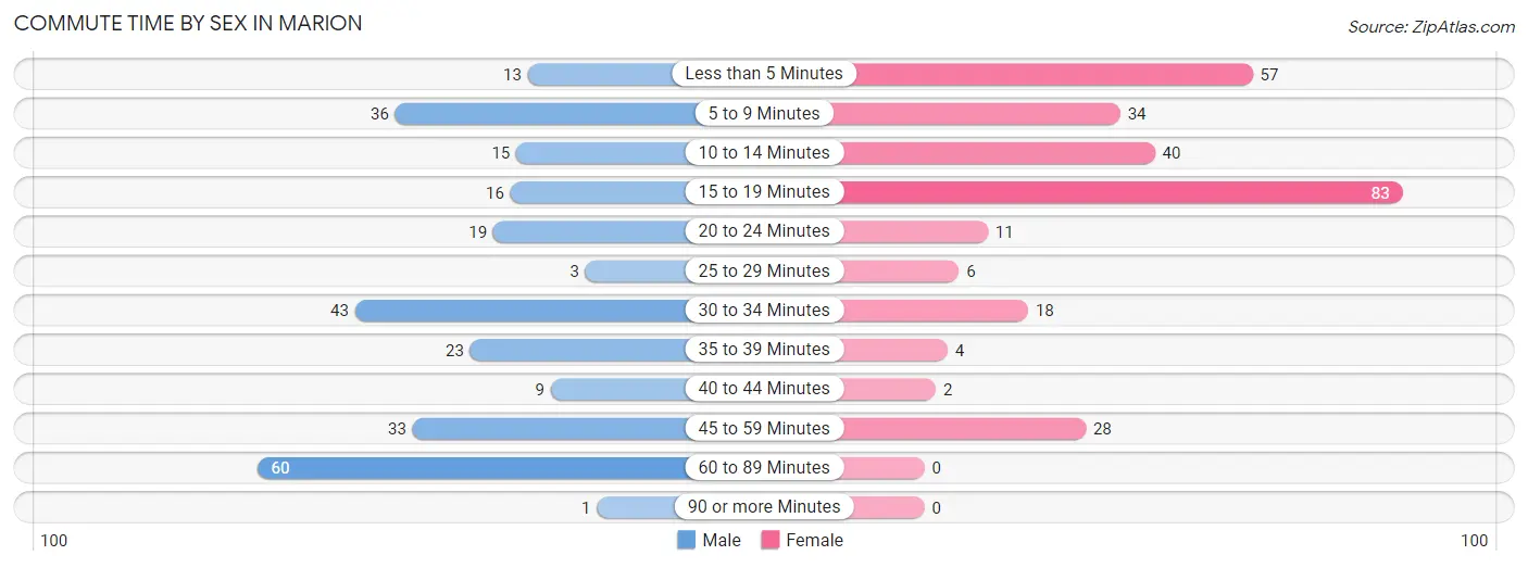 Commute Time by Sex in Marion