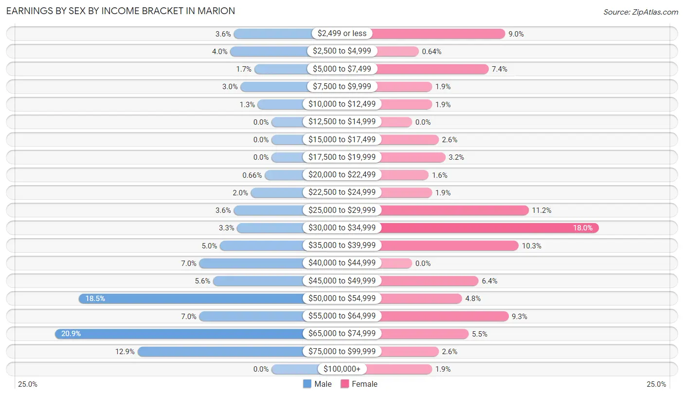 Earnings by Sex by Income Bracket in Marion