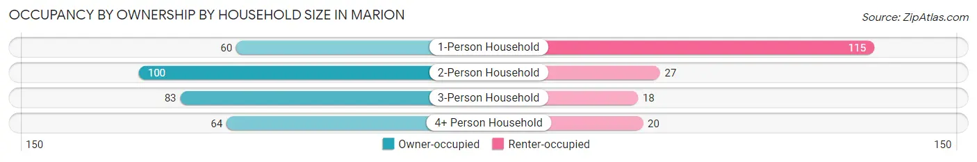 Occupancy by Ownership by Household Size in Marion