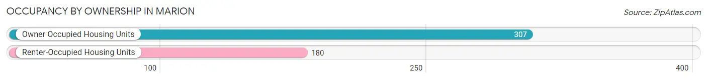 Occupancy by Ownership in Marion
