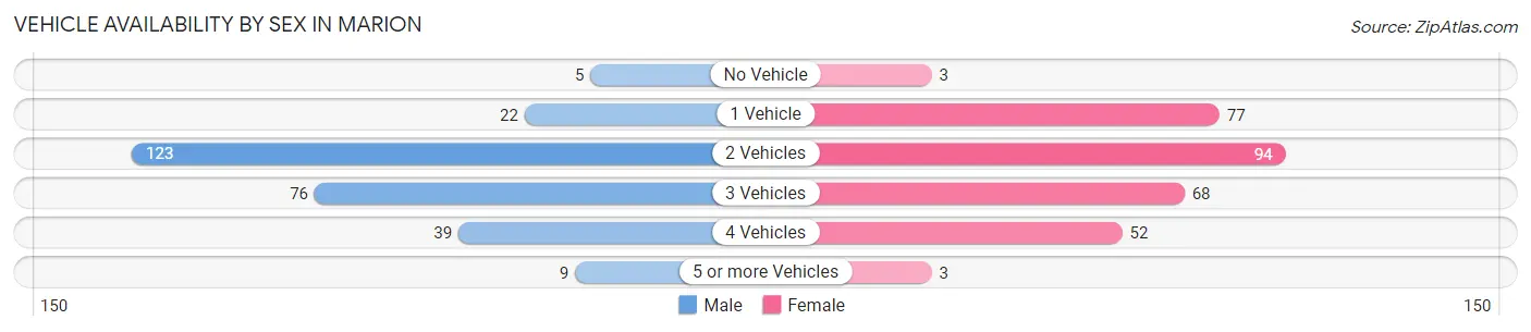 Vehicle Availability by Sex in Marion