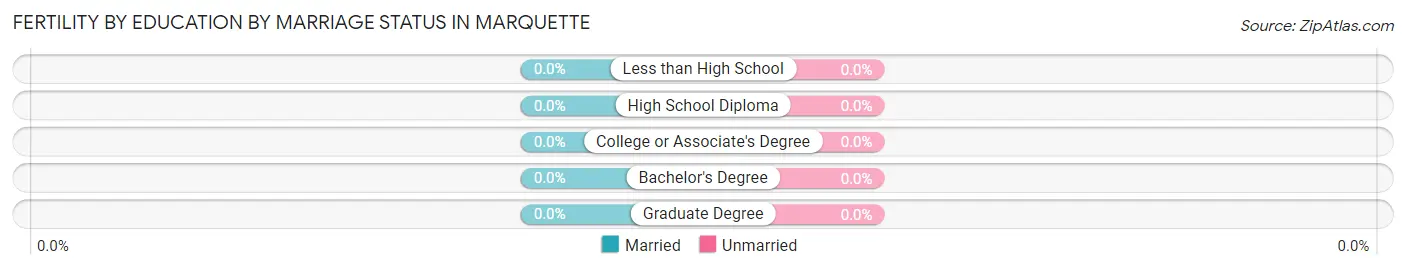 Female Fertility by Education by Marriage Status in Marquette