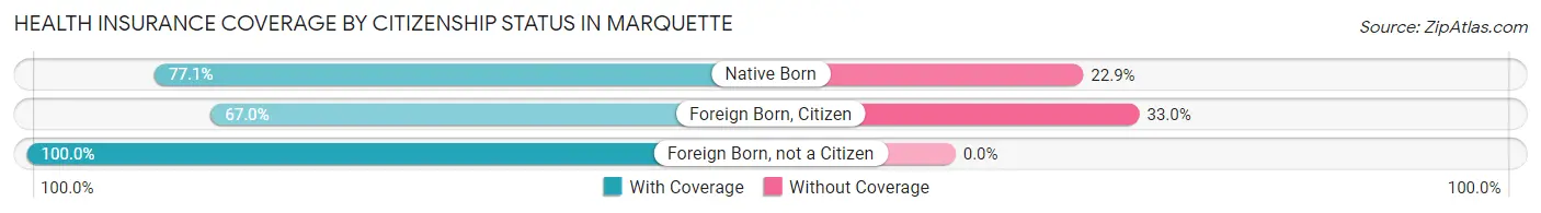 Health Insurance Coverage by Citizenship Status in Marquette