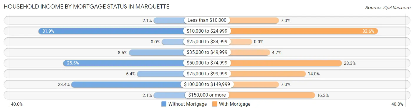 Household Income by Mortgage Status in Marquette