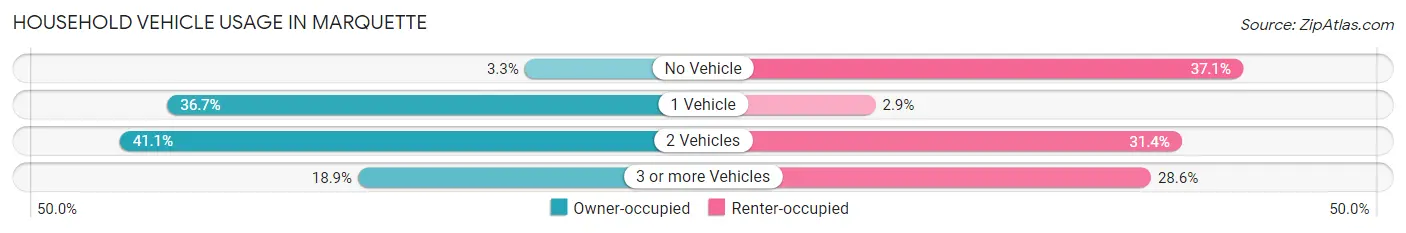 Household Vehicle Usage in Marquette
