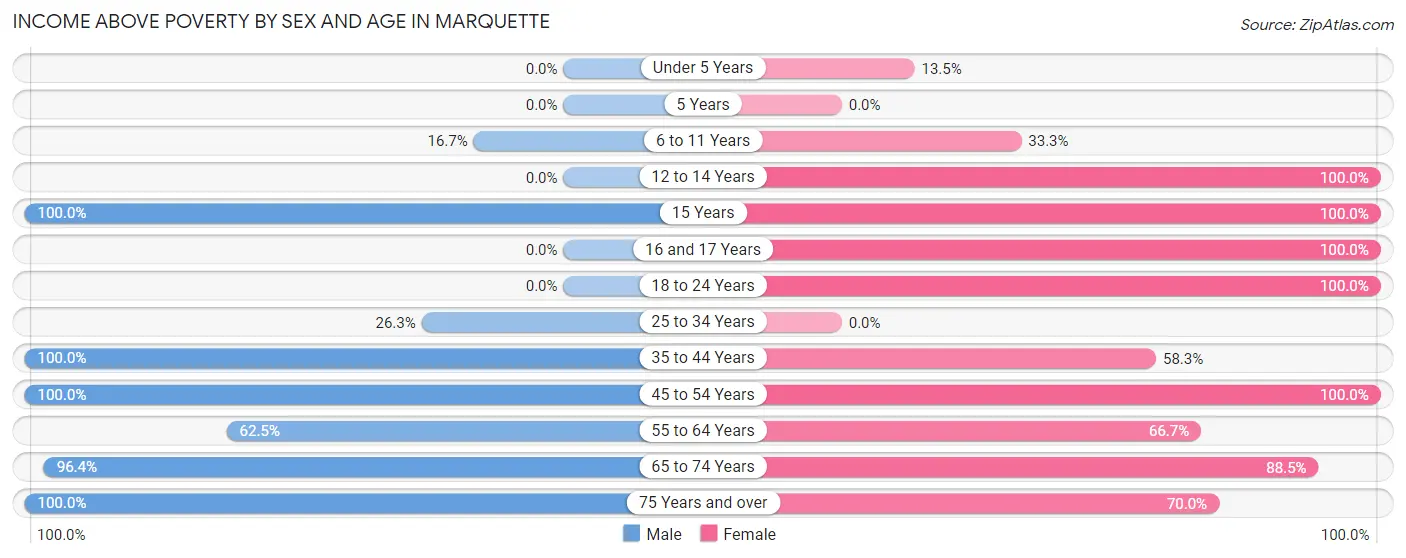 Income Above Poverty by Sex and Age in Marquette
